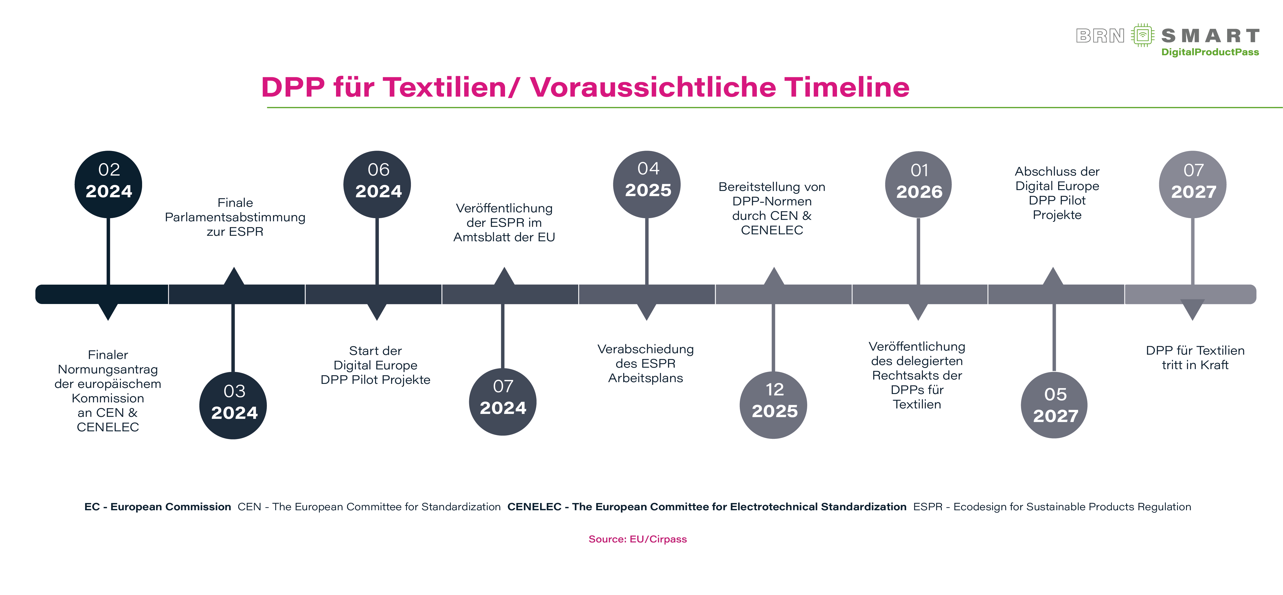Timeline / Roadmap für die Einführung eines Digitalen Produktpasses auf EU Ebene
