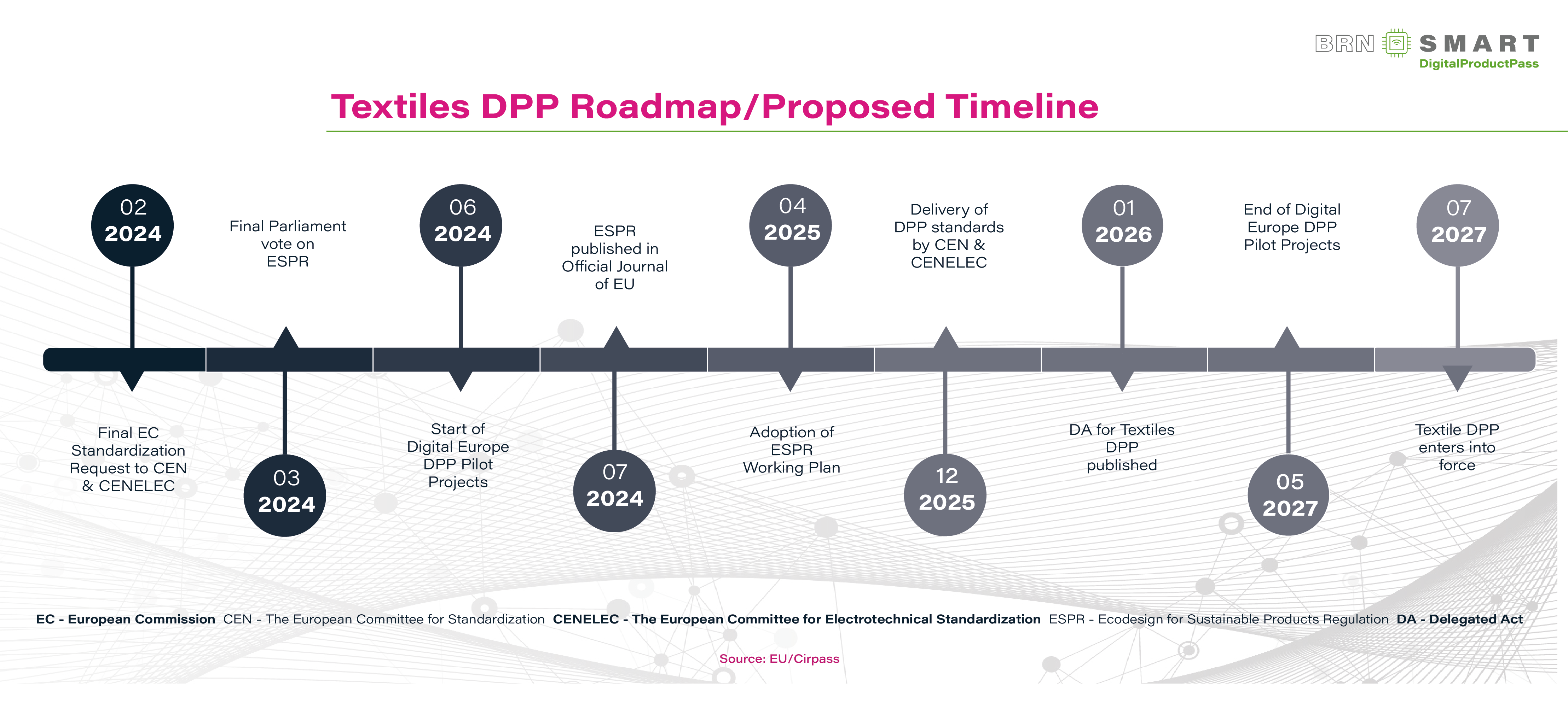 Proposed Timeline for Digital Product Passes in the EU